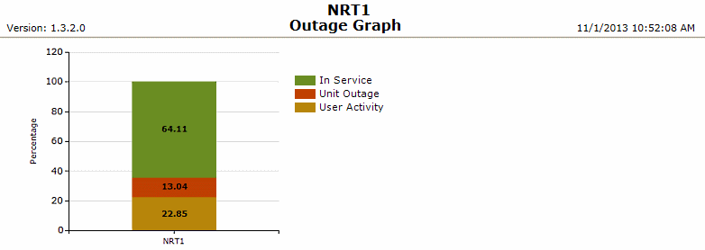 Outages (Graph) Report