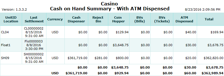 Cash On Hand Summary - With ATM Dispensed Report