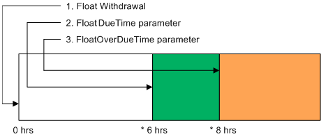 Float Parameters