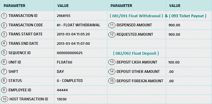 Float Transaction List
