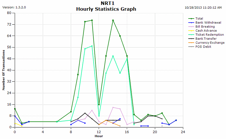 Hourly Statistics Graph