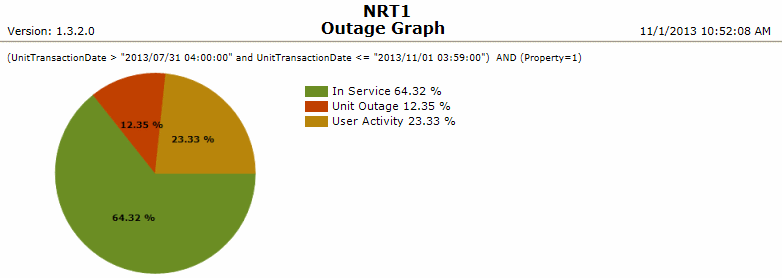 Outages (Graph) Report